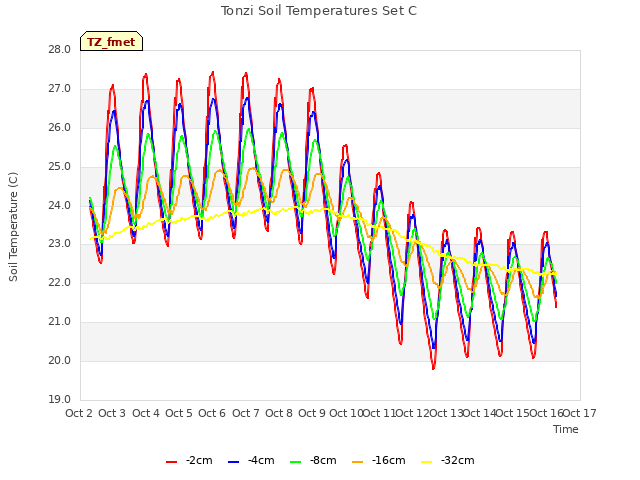 plot of Tonzi Soil Temperatures Set C