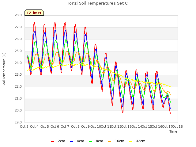 plot of Tonzi Soil Temperatures Set C