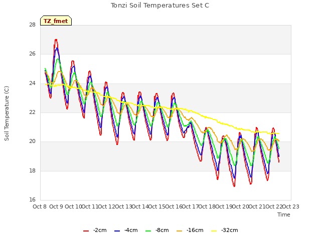 plot of Tonzi Soil Temperatures Set C