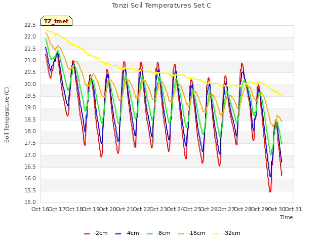 plot of Tonzi Soil Temperatures Set C