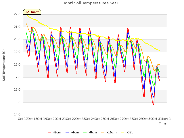 plot of Tonzi Soil Temperatures Set C