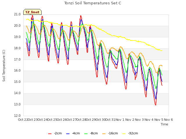 plot of Tonzi Soil Temperatures Set C