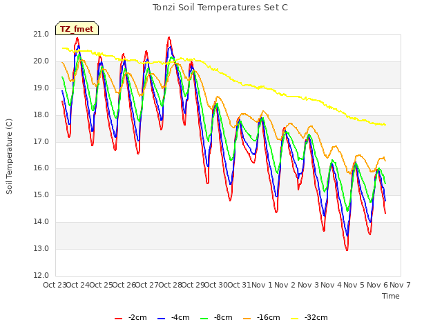 plot of Tonzi Soil Temperatures Set C