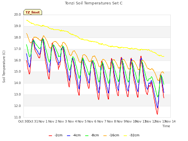 plot of Tonzi Soil Temperatures Set C