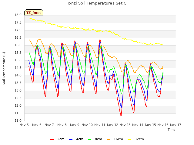 plot of Tonzi Soil Temperatures Set C