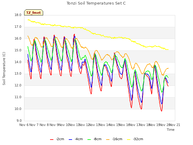 plot of Tonzi Soil Temperatures Set C
