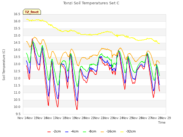 plot of Tonzi Soil Temperatures Set C