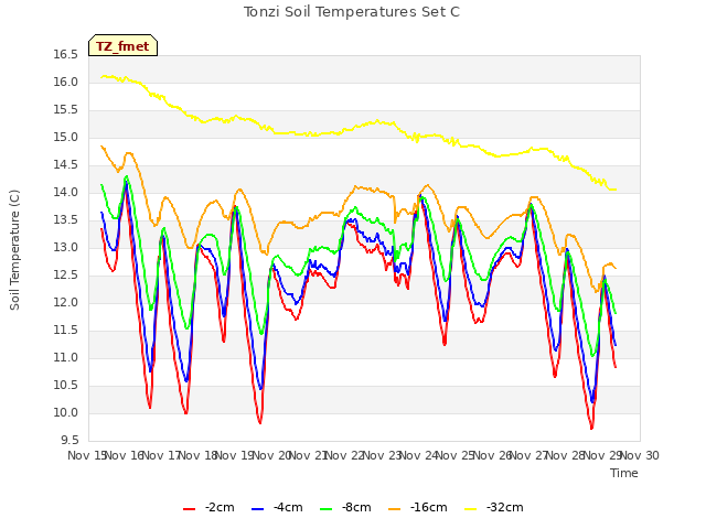 plot of Tonzi Soil Temperatures Set C