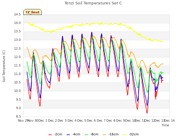 plot of Tonzi Soil Temperatures Set C