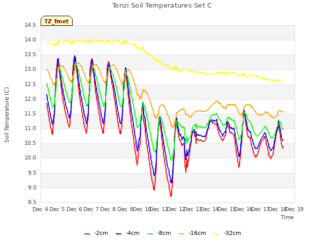 plot of Tonzi Soil Temperatures Set C