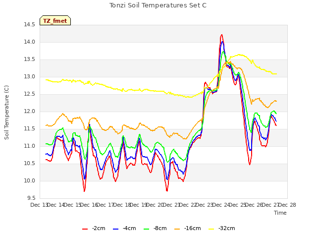 plot of Tonzi Soil Temperatures Set C