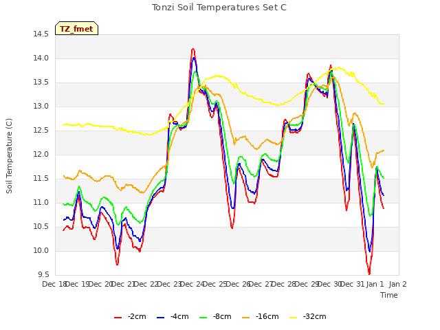 plot of Tonzi Soil Temperatures Set C
