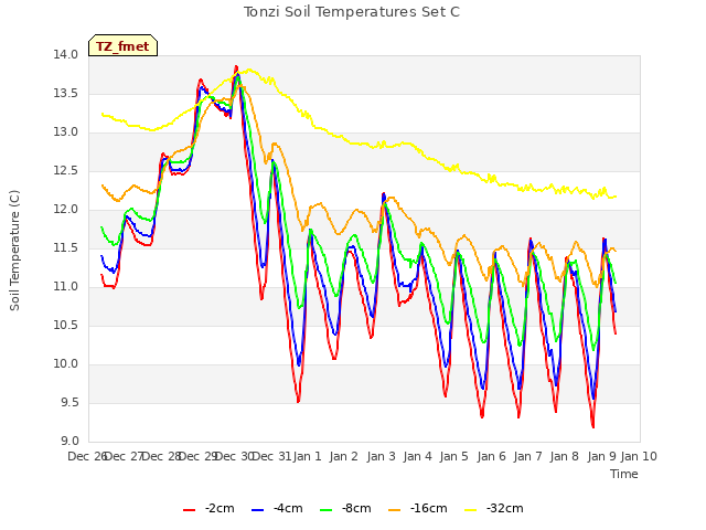 plot of Tonzi Soil Temperatures Set C