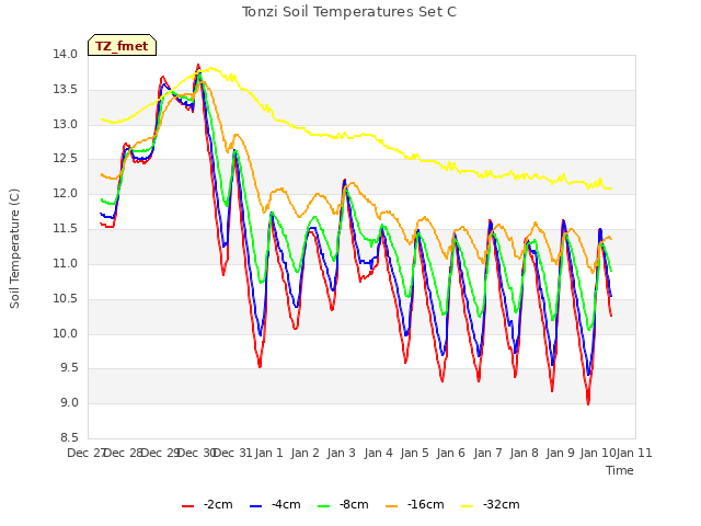 plot of Tonzi Soil Temperatures Set C