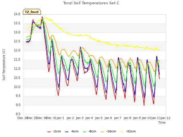 plot of Tonzi Soil Temperatures Set C