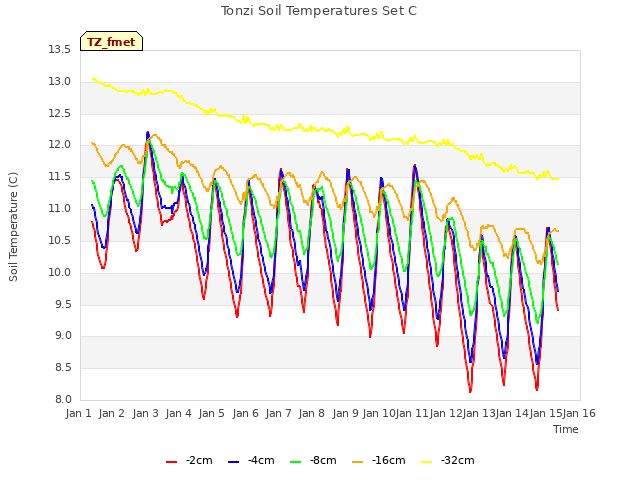 plot of Tonzi Soil Temperatures Set C