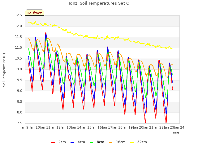 plot of Tonzi Soil Temperatures Set C