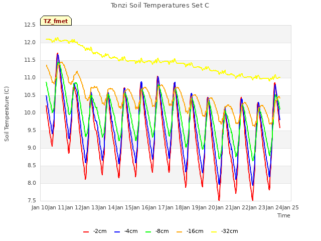 plot of Tonzi Soil Temperatures Set C