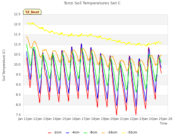 plot of Tonzi Soil Temperatures Set C