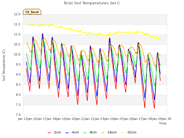 plot of Tonzi Soil Temperatures Set C