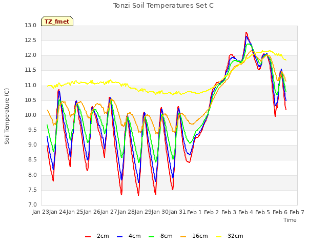 plot of Tonzi Soil Temperatures Set C