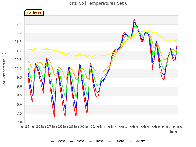 plot of Tonzi Soil Temperatures Set C