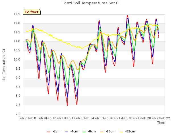 plot of Tonzi Soil Temperatures Set C