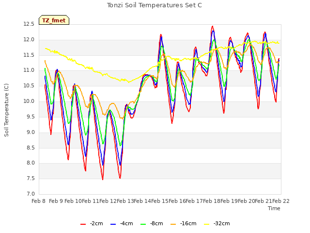 plot of Tonzi Soil Temperatures Set C