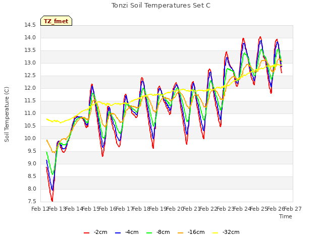 plot of Tonzi Soil Temperatures Set C