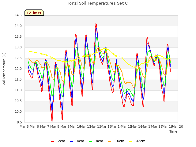 plot of Tonzi Soil Temperatures Set C