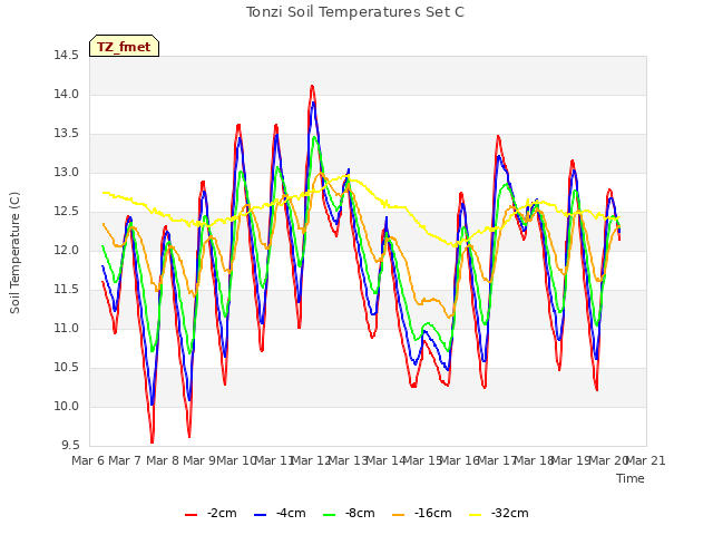 plot of Tonzi Soil Temperatures Set C