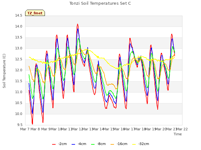 plot of Tonzi Soil Temperatures Set C