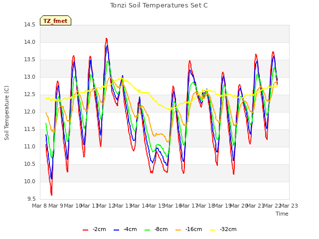 plot of Tonzi Soil Temperatures Set C
