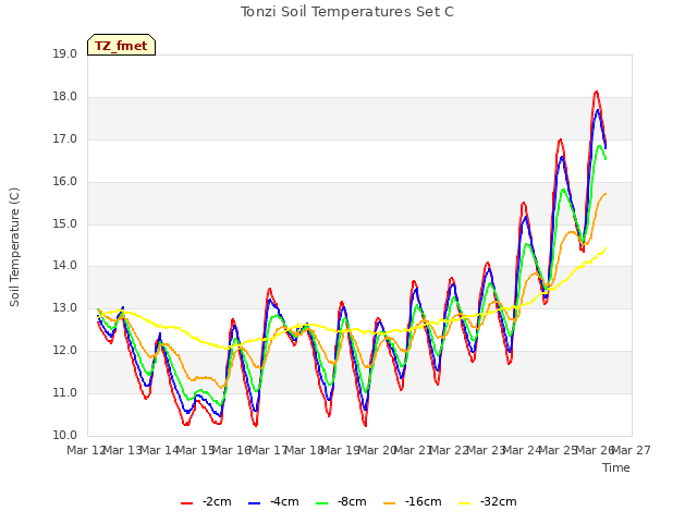 plot of Tonzi Soil Temperatures Set C