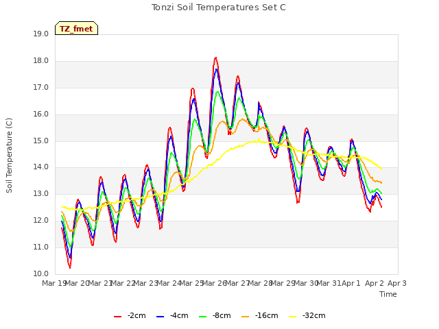 plot of Tonzi Soil Temperatures Set C