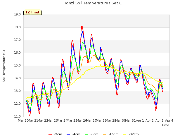 plot of Tonzi Soil Temperatures Set C