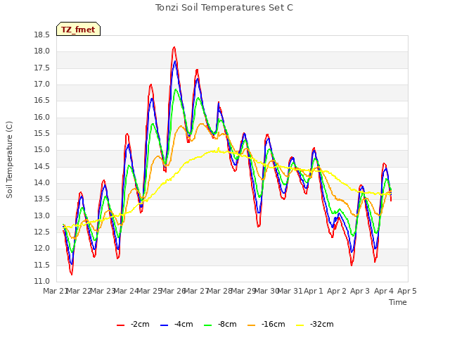 plot of Tonzi Soil Temperatures Set C