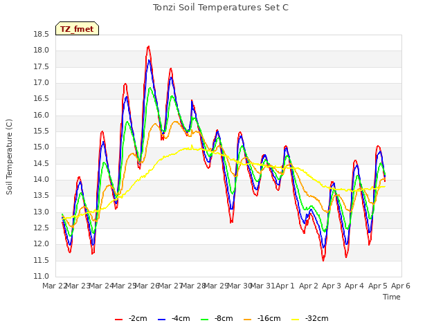 plot of Tonzi Soil Temperatures Set C