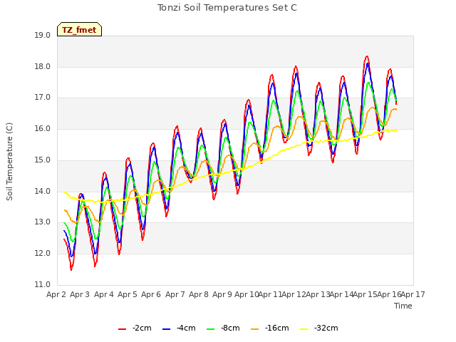plot of Tonzi Soil Temperatures Set C