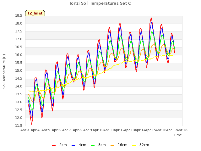 plot of Tonzi Soil Temperatures Set C