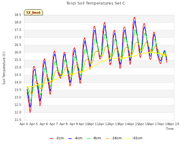plot of Tonzi Soil Temperatures Set C