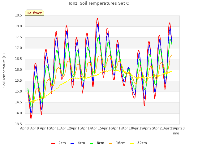 plot of Tonzi Soil Temperatures Set C