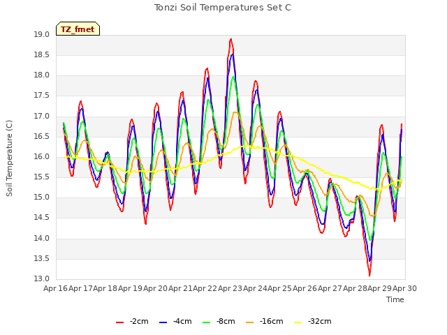 plot of Tonzi Soil Temperatures Set C