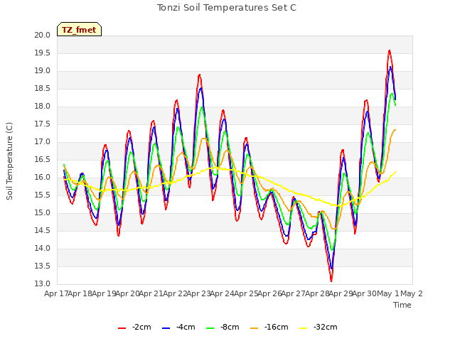 plot of Tonzi Soil Temperatures Set C
