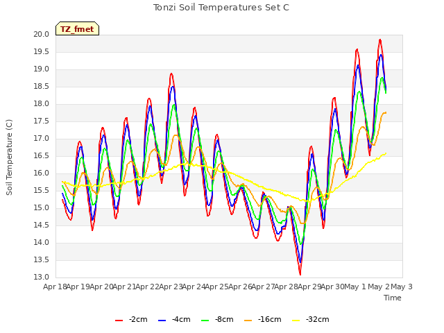 plot of Tonzi Soil Temperatures Set C