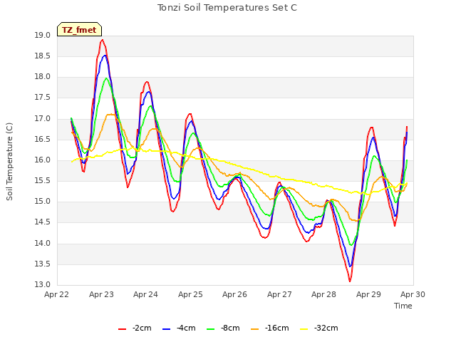 plot of Tonzi Soil Temperatures Set C