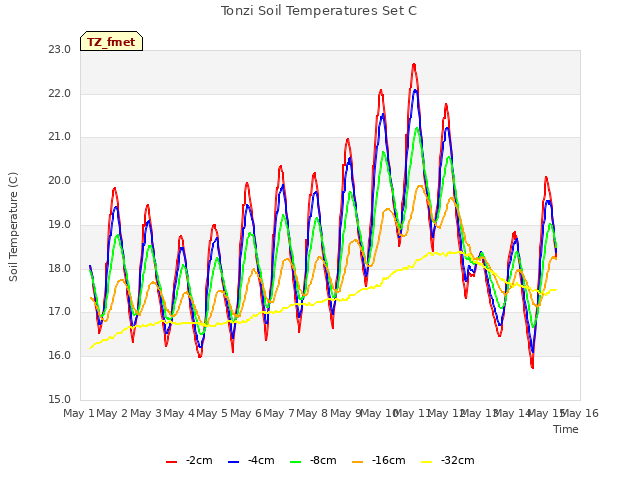 plot of Tonzi Soil Temperatures Set C