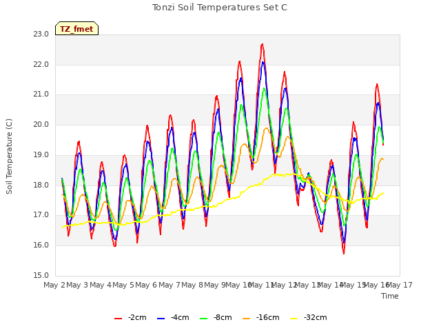 plot of Tonzi Soil Temperatures Set C
