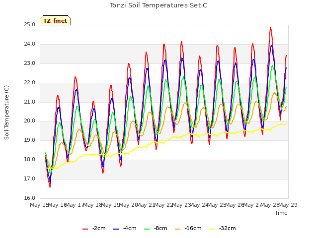 plot of Tonzi Soil Temperatures Set C