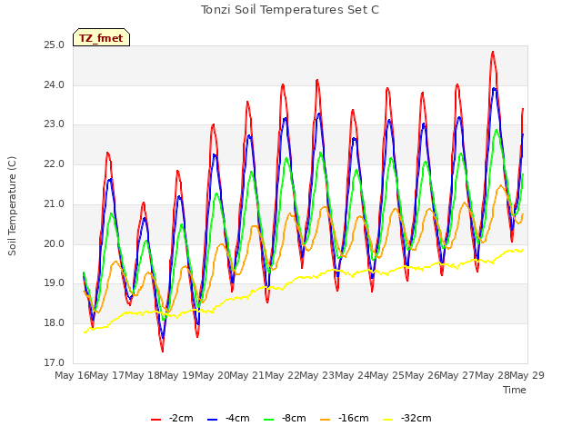 plot of Tonzi Soil Temperatures Set C